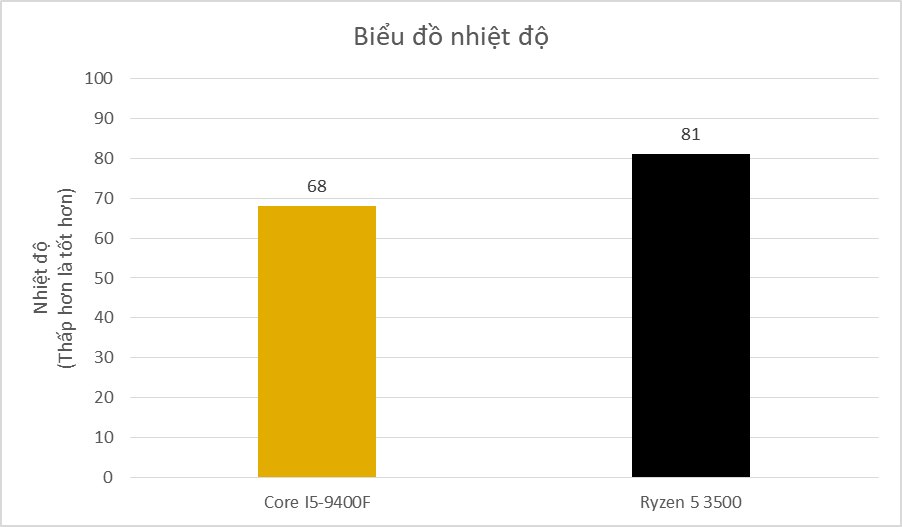 Core I5 9400f Va Ryzen 5 3500 (1)