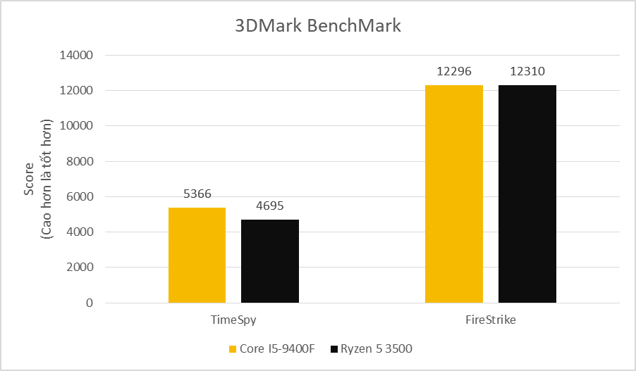 Core I5 9400f Va Ryzen 5 3500 (3)
