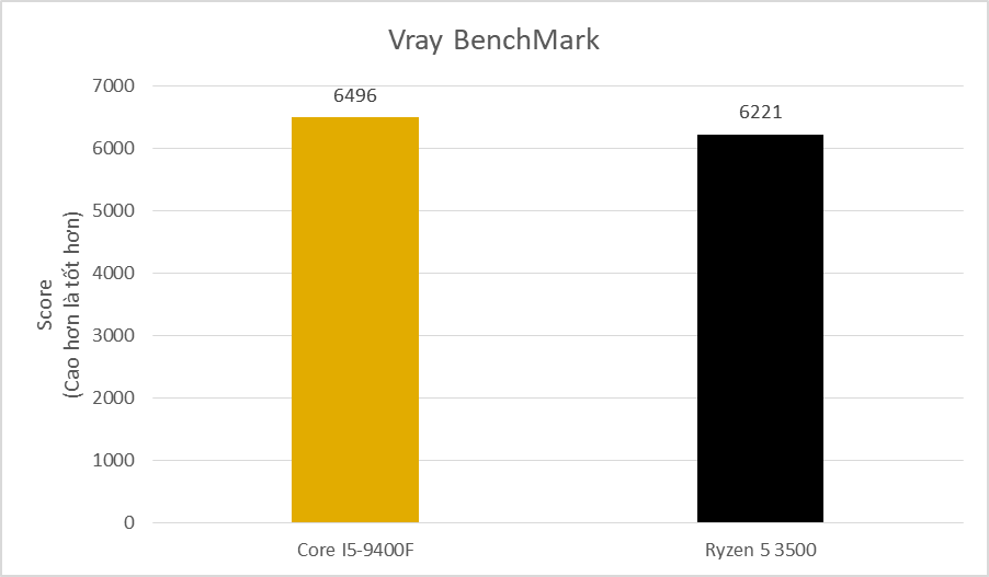 Core I5 9400f Va Ryzen 5 3500 (4)