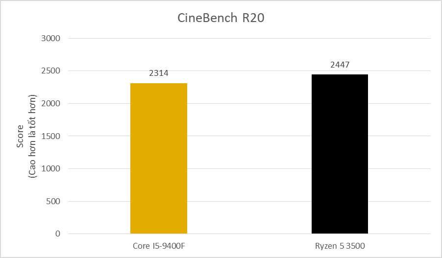 Core I5 9400f Va Ryzen 5 3500 (5)