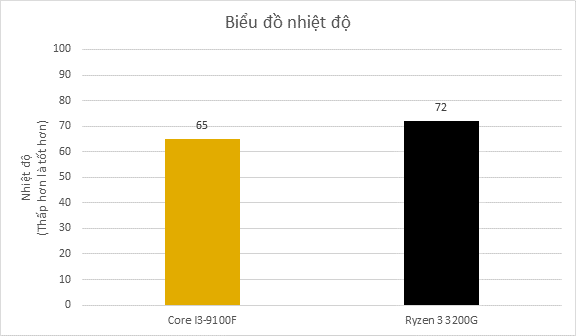 Intel Core I3 9100f Vs Amd Ryzen 3 3200g (1)