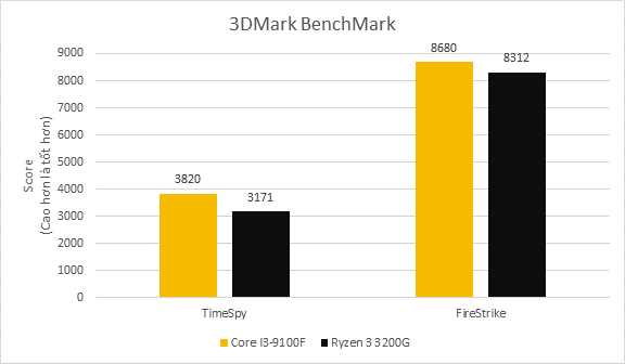 Intel Core I3 9100f Vs Amd Ryzen 3 3200g (3)
