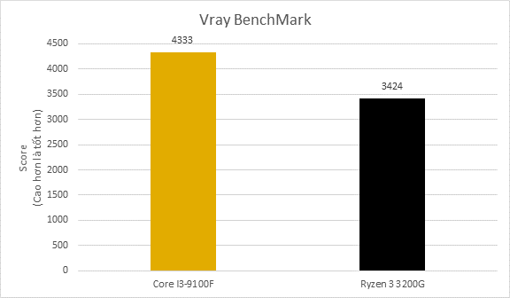 Intel Core I3 9100f Vs Amd Ryzen 3 3200g (4)