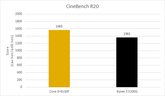 Intel Core I3 9100f Vs Amd Ryzen 3 3200g (5)