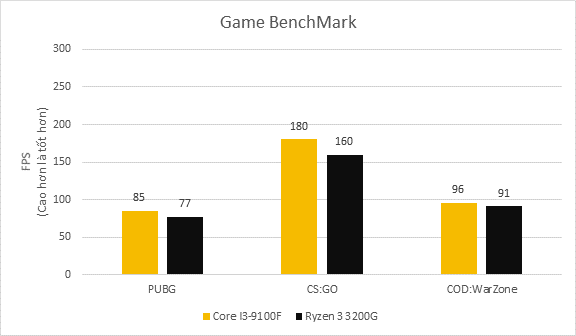 Intel Core I3 9100f Vs Amd Ryzen 3 3200g (6)