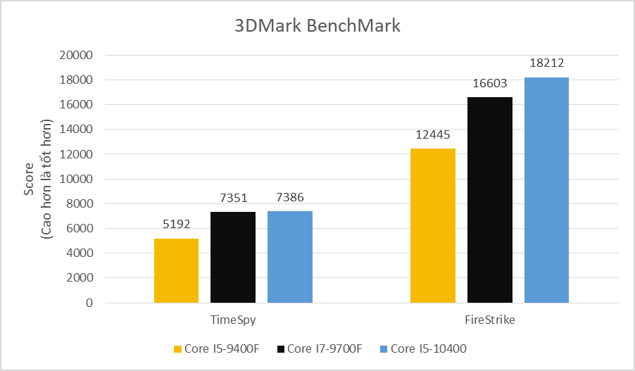 Core I5 9400f Core I7 9700f Core I5 10400 (3)