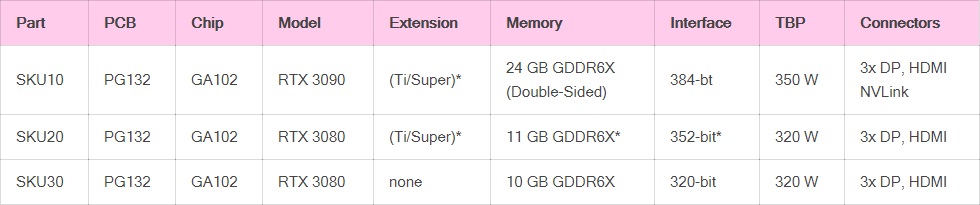 RTX 3080 Ti, RTX 3090, RTX 3080