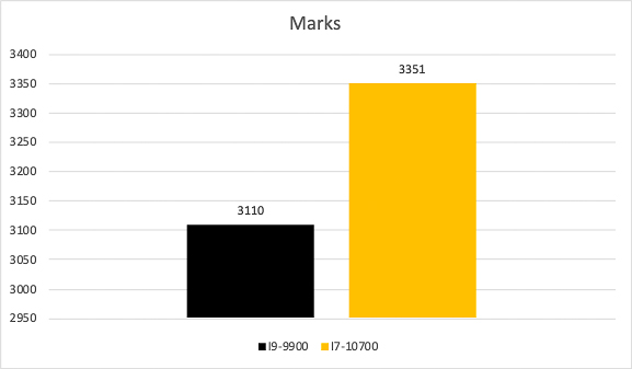 So Sánh Hiệu Năng Cpu I9 9900 Vs I7 10700 (16 Of 42)