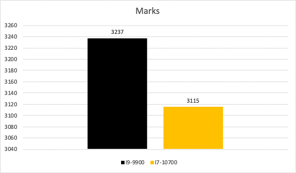 So Sánh Hiệu Năng Cpu I9 9900 Vs I7 10700 (17 Of 42)