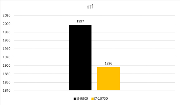 So Sánh Hiệu Năng Cpu I9 9900 Vs I7 10700 (3 Of 42)