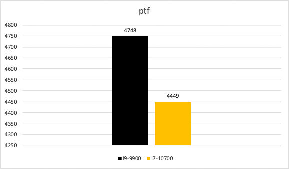 So Sánh Hiệu Năng Cpu I9 9900 Vs I7 10700 (4 Of 42)