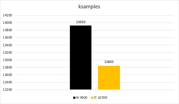 So Sánh Hiệu Năng Cpu I9 9900 Vs I7 10700 (5 Of 42)