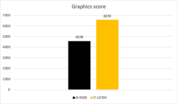 So Sánh Hiệu Năng Cpu I9 9900 Vs I7 10700 (9 Of 42)