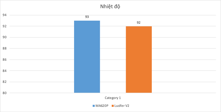 Cooler Master MA620P và DeepCool Lucifer V2 với Intel Core I7-10900K
