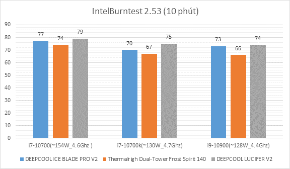 So Sánh Hiệu Năng Tản Nhiệt Deepcool Ice Blade Pro V2 Vs Thermalrigh Dual Tower Frost Spirit 140 Vs Deepcool Lucifer V2 (1)