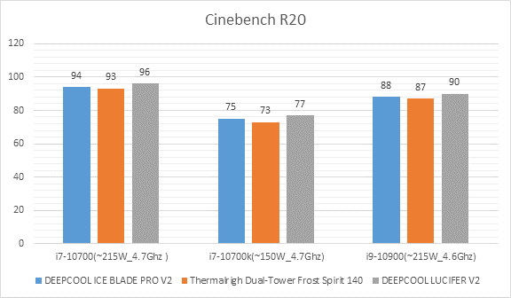 So Sánh Hiệu Năng Tản Nhiệt Deepcool Ice Blade Pro V2 Vs Thermalrigh Dual Tower Frost Spirit 140 Vs Deepcool Lucifer V2 (2)