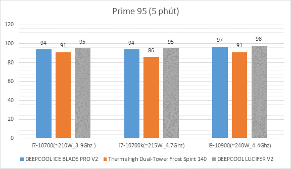 So Sánh Hiệu Năng Tản Nhiệt Deepcool Ice Blade Pro V2 Vs Thermalrigh Dual Tower Frost Spirit 140 Vs Deepcool Lucifer V2 (3)
