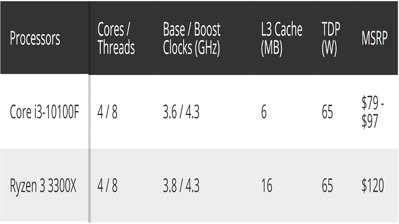 Intel ra mắt Core i3-10100F cạnh trạnh trực tiếp Ryzen 3 3300X của AMD