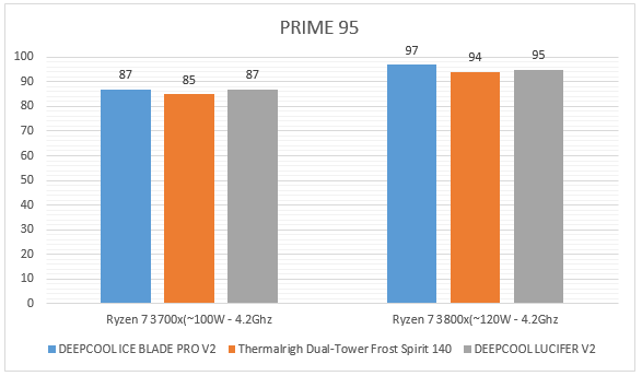 Biểu Đồ Pime 95