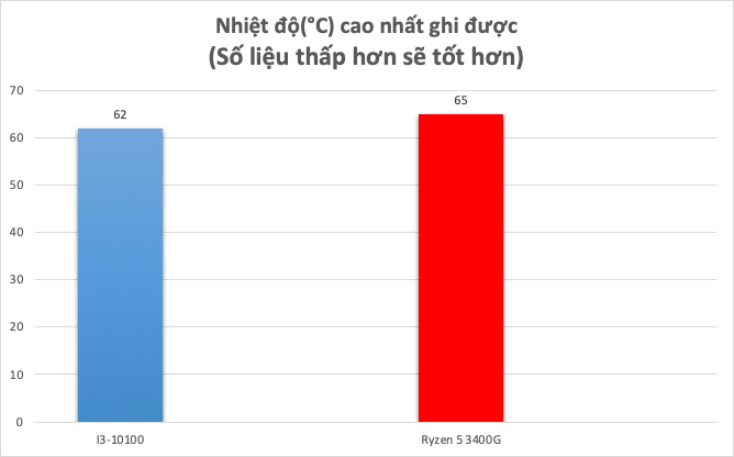 Intel Core I3 10100 Và Amd Ryzen 5 3400g 02
