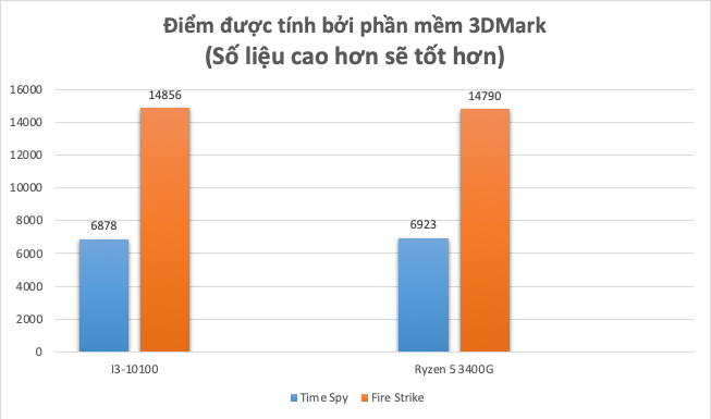 Intel Core I3 10100 Và Amd Ryzen 5 3400g 03