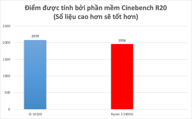 Intel Core I3 10100 Và Amd Ryzen 5 3400g 04