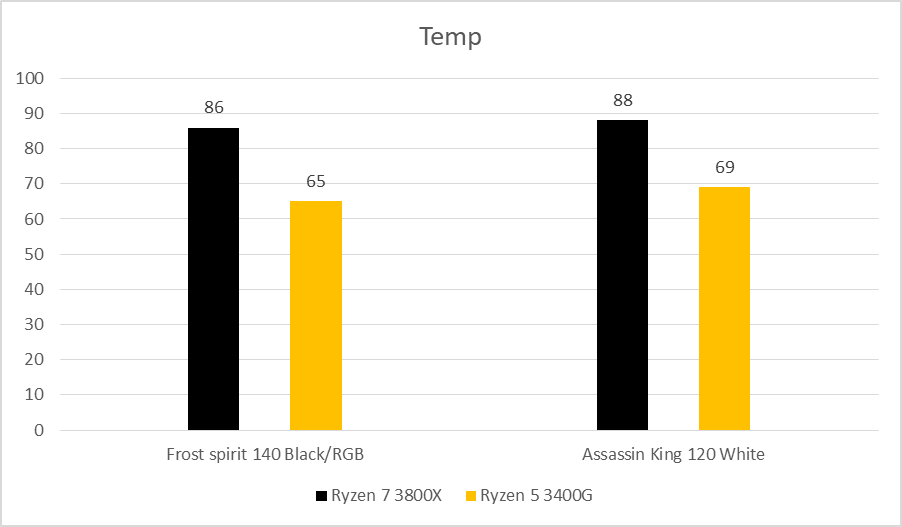 Test Nhanh Frost Spirit 140 Blackrgb Và Assassin King 120 White Với Cpu Amd (1)