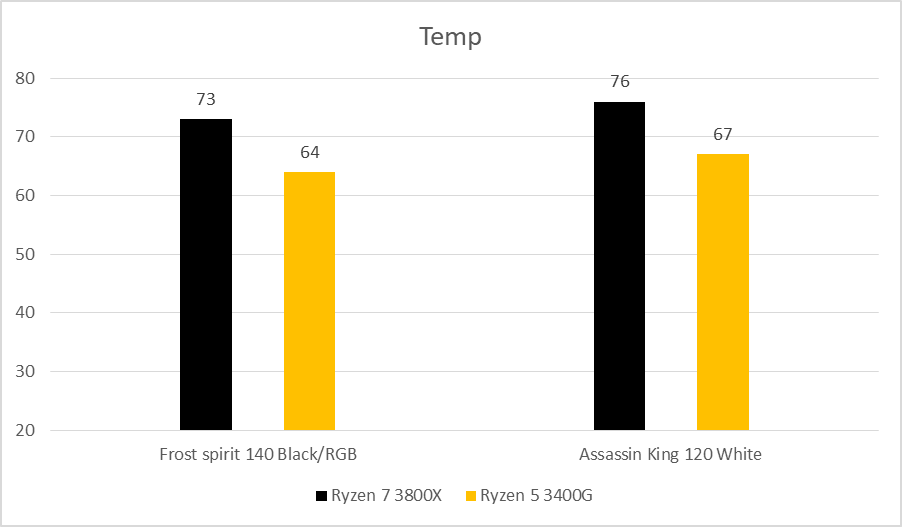 Test Nhanh Frost Spirit 140 Blackrgb Và Assassin King 120 White Với Cpu Amd (2)