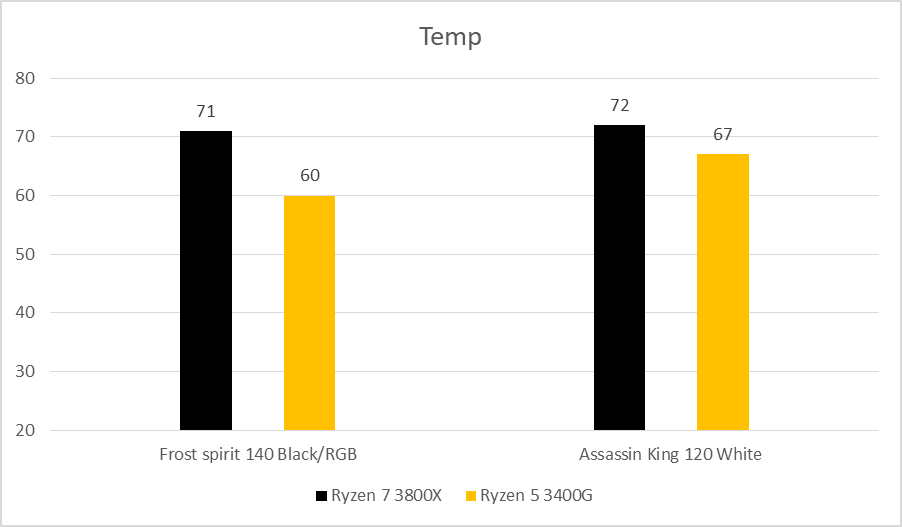 Test Nhanh Frost Spirit 140 Blackrgb Và Assassin King 120 White Với Cpu Amd (3)