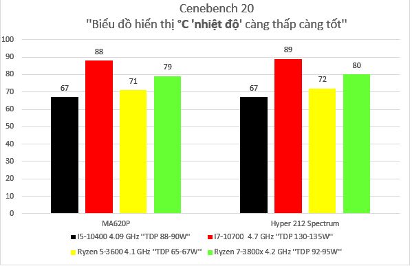 Biểu đồ Cenebench