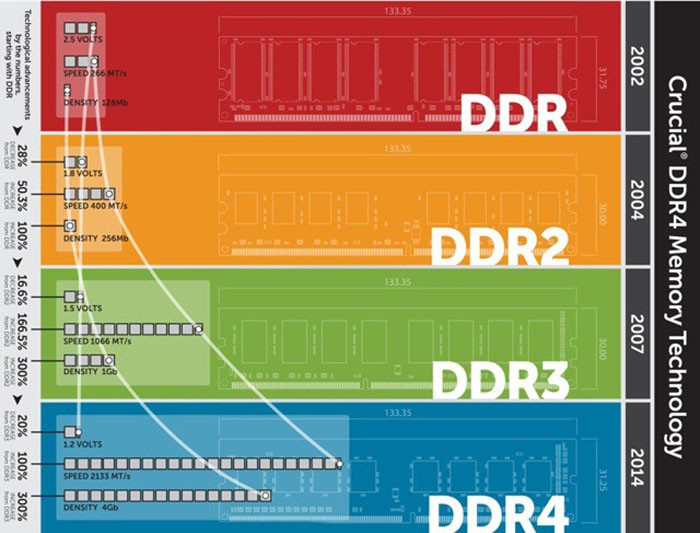 Ddr Ram Là Gì Ddr4 Khác Gì Ddr3 Ddr2 1999439
