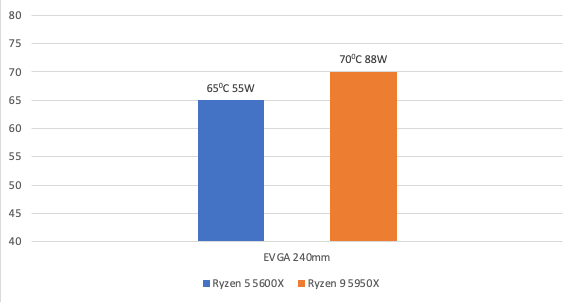 Review Tản Nhiệt Nước Evga 14