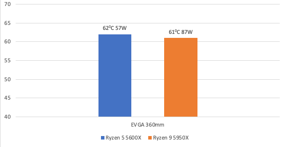 Review Tản Nhiệt Nước Evga 16