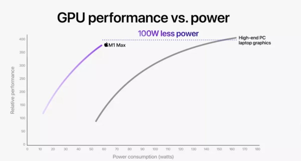 Apple cho biết M1 Max tiêu thụ điện năng ít hơn rất nhiều so với các mẫu GPU cao cấp khác.