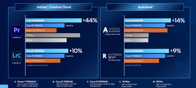 Intel: Chip Core i9 mới mạnh hơn M1 Max của Apple