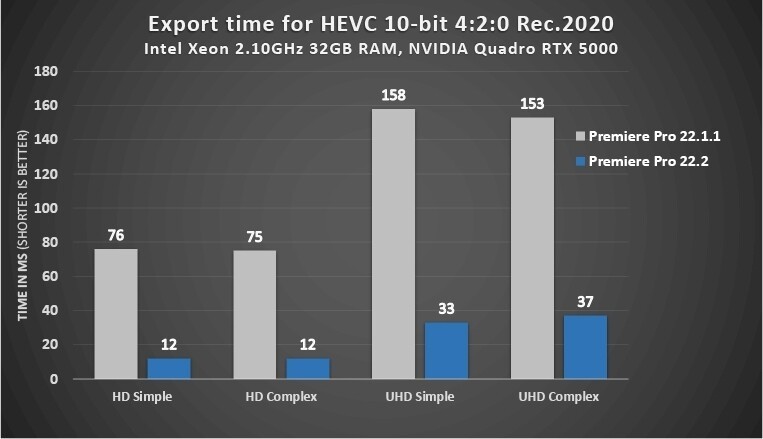 Bản cập nhật của Adobe Premiere Pro cải thiện hiệu năng cho card đồ họa NVIDIA và Intel