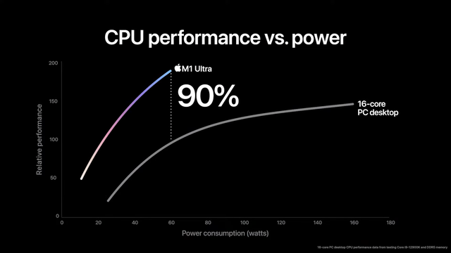 Apple khẳng định GPU tích hợp của chip M1 Ultra mạnh hơn cả RTX 3090 của NVIDIA