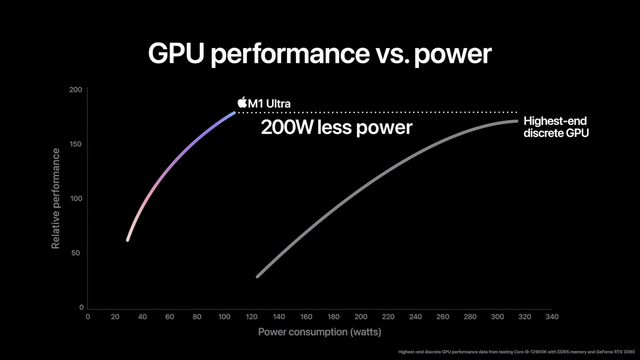 Apple khẳng định GPU tích hợp của chip M1 Ultra mạnh hơn cả RTX 3090 của NVIDIA