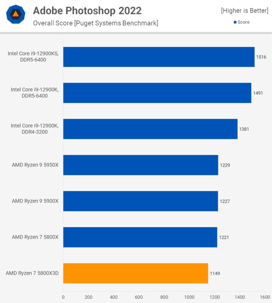 AMD Ryzen 7 5800X3D Adobe Photoshop
