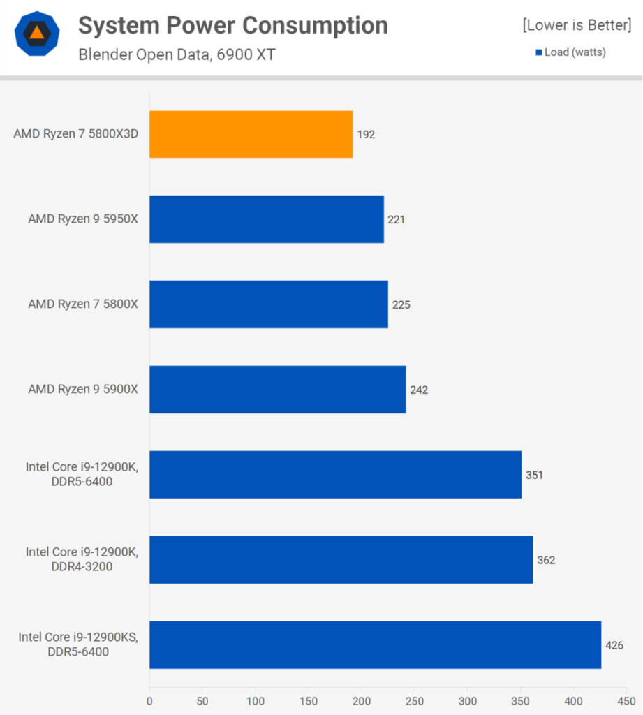 AMD Ryzen 7 5800X3D Blender Power Consumption