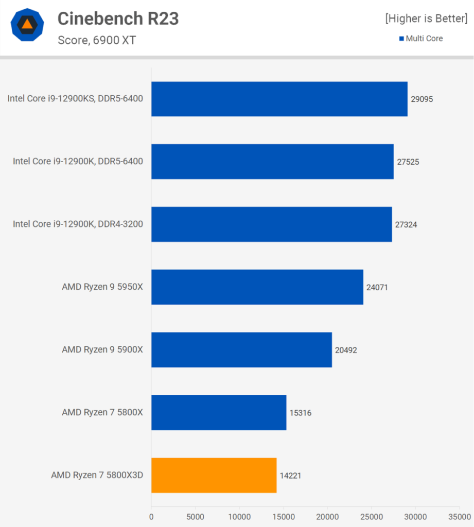 AMD Ryzen 7 5800X3D Cinebench R23 Multi Core