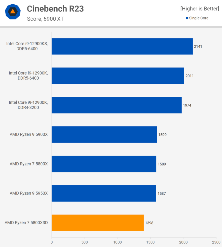 AMD Ryzen 7 5800X3D Cinebench R23 Single core