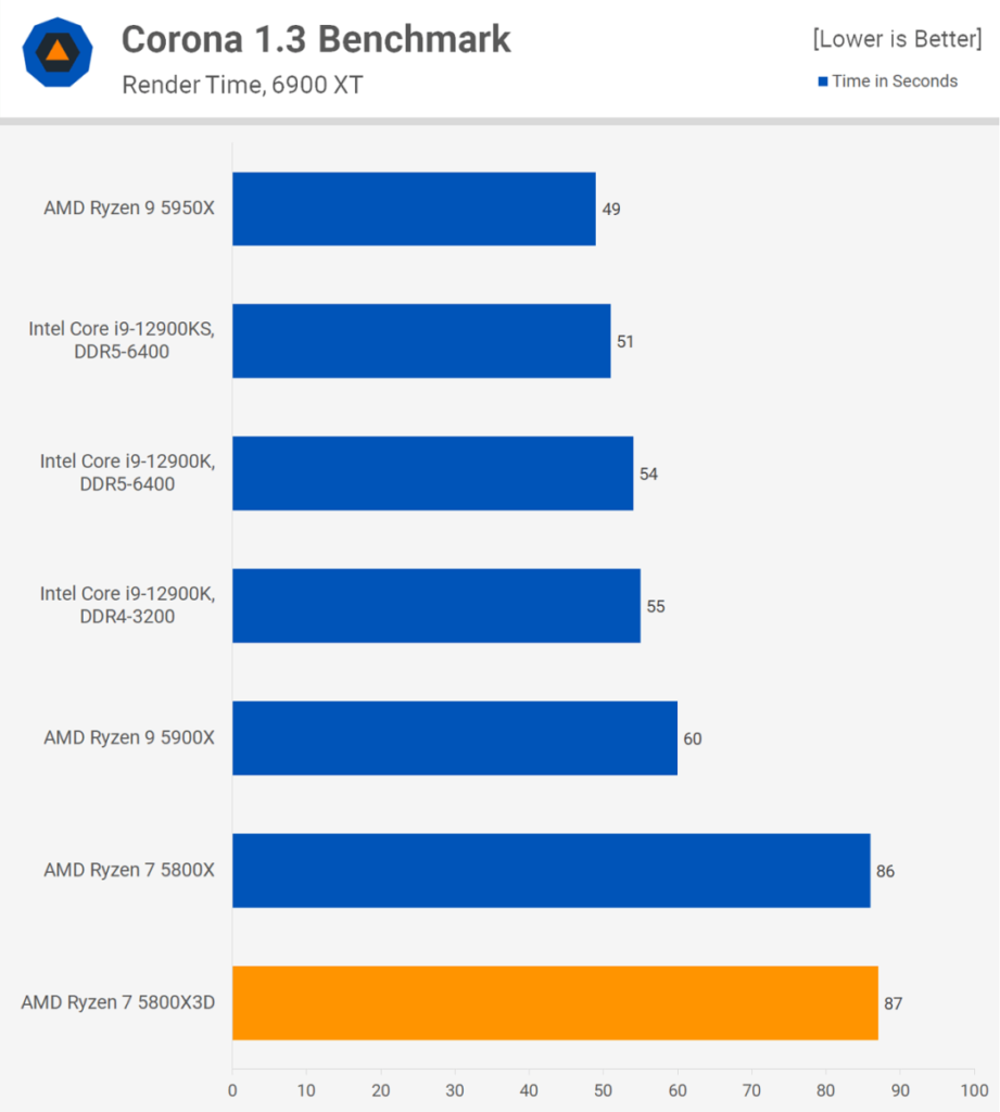 AMD Ryzen 7 5800X3D Corona