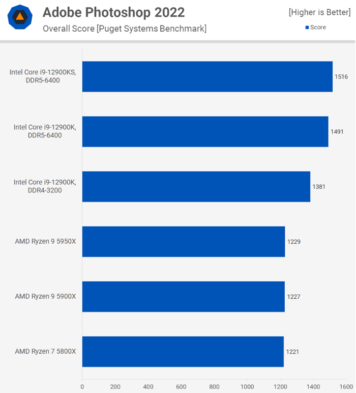 Intel i9 12900KS adobe photoshop