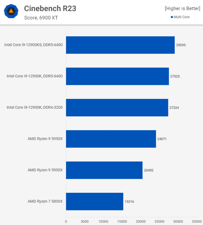 Intel i9 12900KS cinebench R23 multi core