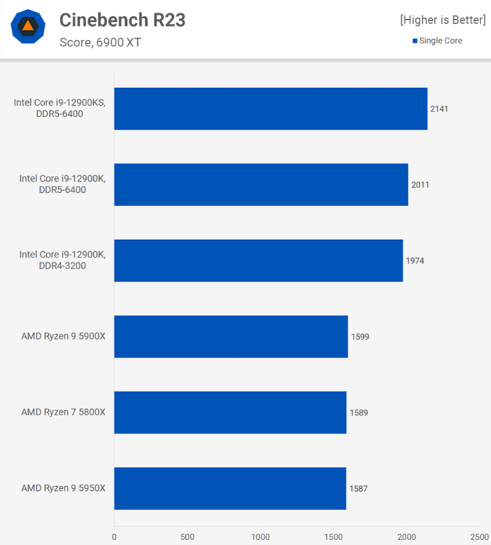 Intel i9 12900KS cinebench R23 single core