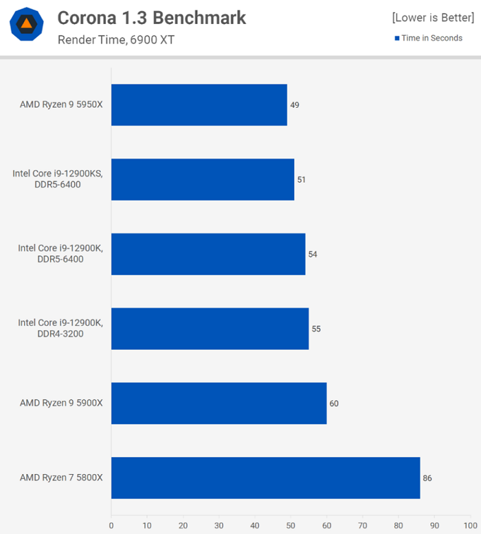 Intel i9 12900KS corona 1.3