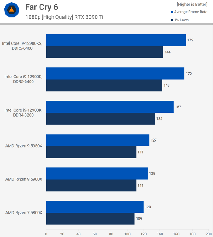 Intel i9 12900KS far cry 6
