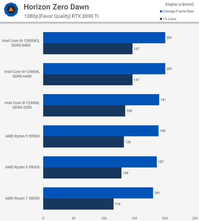 Intel i9 12900KS horizon zero dawn