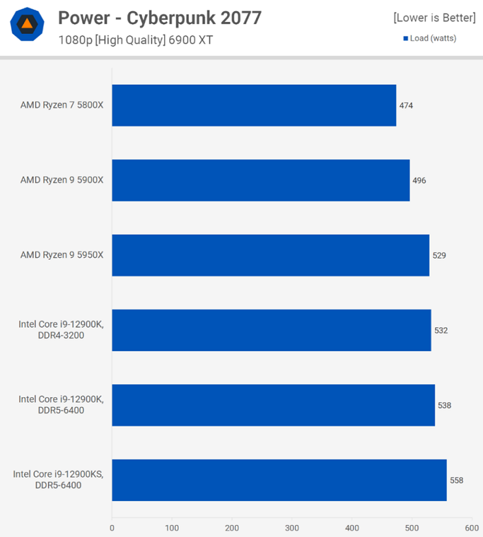 Intel i9 12900KS power Cyberpunk 2077